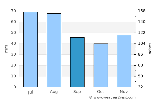 Mályi average rain in September