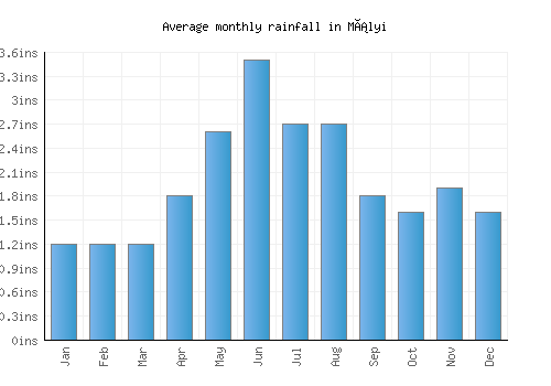 Mályi monthly rainfall chart (inches)