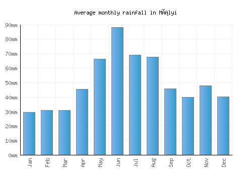 Mályi monthly rainfall chart (mm)