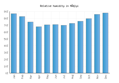 Mályi relative humidity averages
