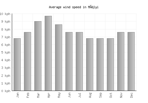 Mályi average winspeed by month (km/h)