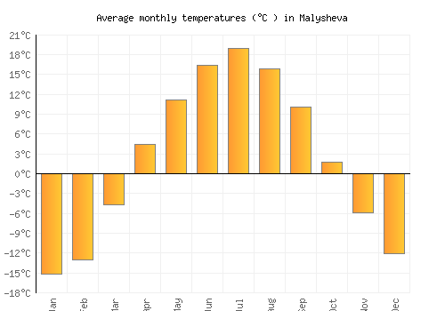 Malysheva average temperature chart (Celsius)