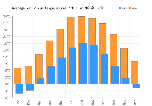 Māmā Khēl average minimum / maximum temperatures (Celsius)