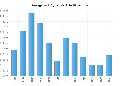 Māmā Khēl monthly rainfall chart (inches)