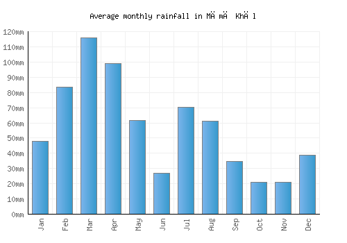 Māmā Khēl monthly rainfall chart (mm)