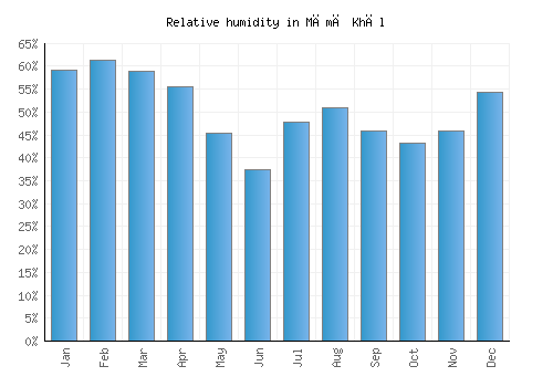 Māmā Khēl relative humidity averages