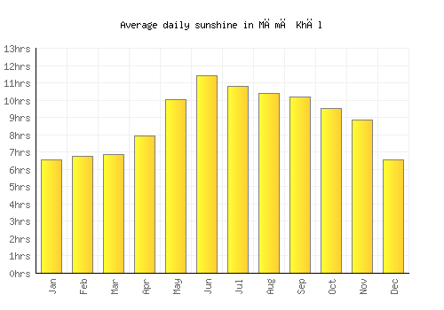 Māmā Khēl average daily sunshine chart