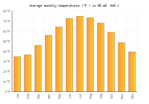 Māmā Khēl average temperature chart (Fahrenheit)