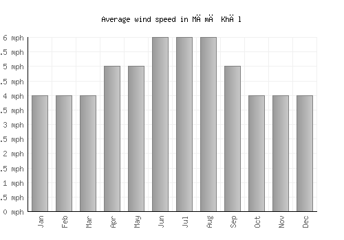 Māmā Khēl average winspeed by month (mph)