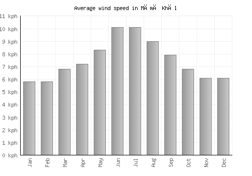 Māmā Khēl average winspeed by month (km/h)