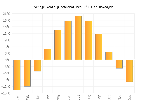 Mamadysh average temperature chart (Celsius)