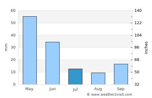 Mamak average rain in July