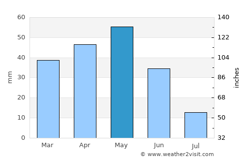 Mamak average rain in May