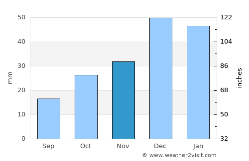 Mamak average rain in November