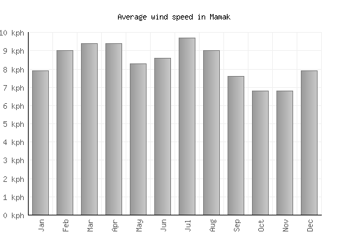 Mamak average winspeed by month (km/h)