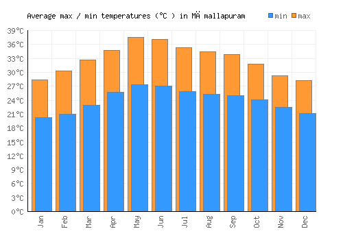 Māmallapuram average minimum / maximum temperatures (Celsius)