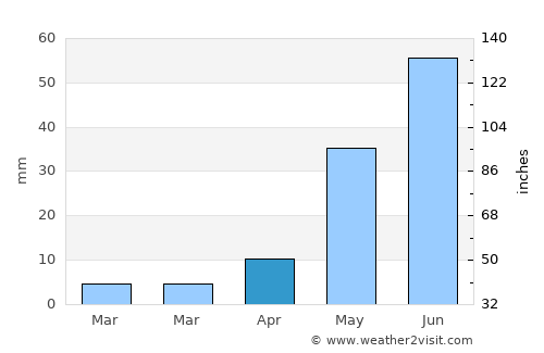 Māmallapuram average rain in April