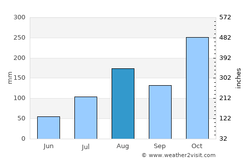 Māmallapuram average rain in August