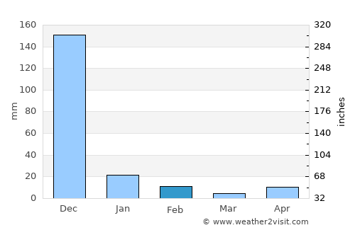Māmallapuram average rain in February