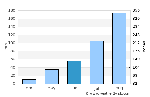 Māmallapuram average rain in June