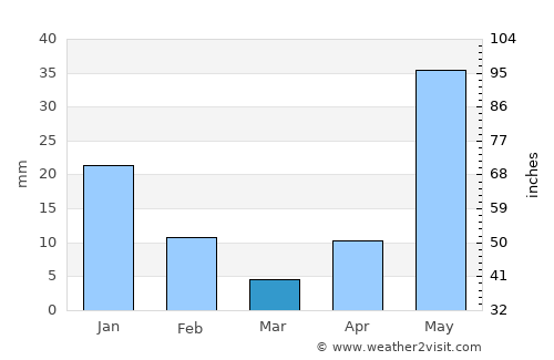 Māmallapuram average rain in March