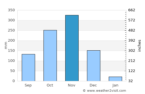 Māmallapuram average rain in November
