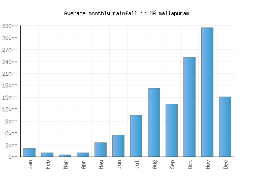Māmallapuram monthly rainfall chart (mm)