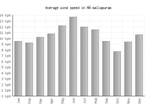 Māmallapuram average winspeed by month (km/h)