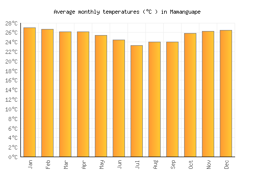 Mamanguape average temperature chart (Celsius)