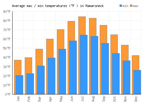 Mamaroneck average minimum / maximum temperatures (Fahrenheit)