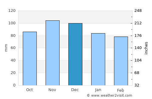 Mamaroneck average rain in December