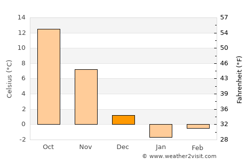 Mamaroneck average temperature in December