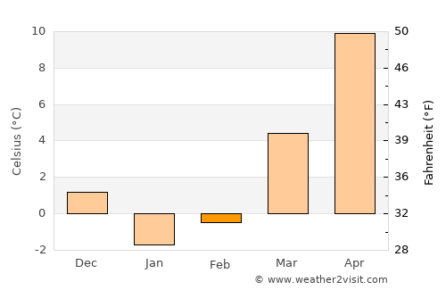 Mamaroneck average temperature in February