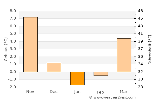 Mamaroneck average temperature in January