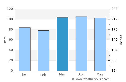 Mamaroneck average rain in March