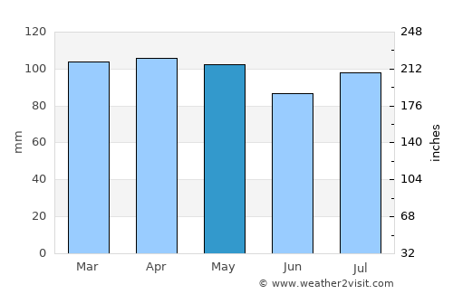 Mamaroneck average rain in May