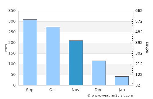 Mamatid average rain in November