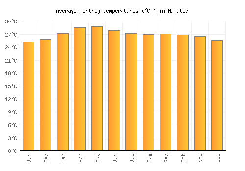 Mamatid average temperature chart (Celsius)
