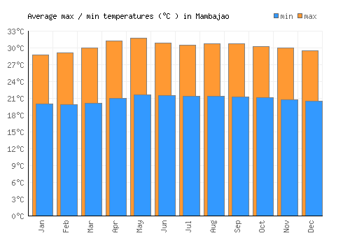 Mambajao average minimum / maximum temperatures (Celsius)