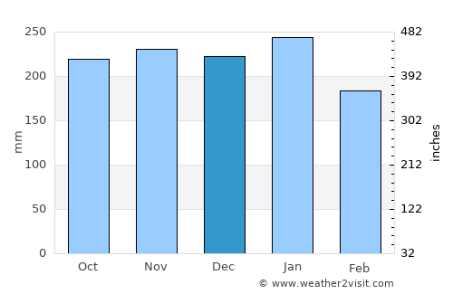 Mambajao average rain in December