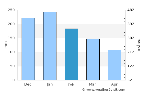 Mambajao average rain in February