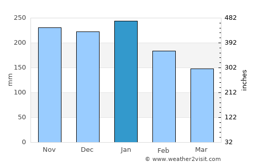 Mambajao average rain in January