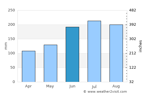Mambajao average rain in June