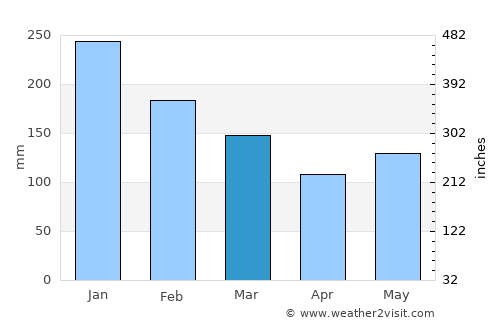 Mambajao average rain in March