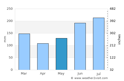 Mambajao average rain in May
