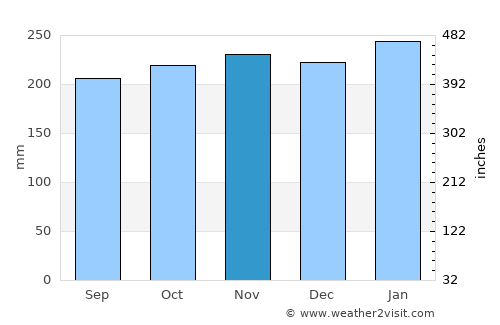 Mambajao average rain in November