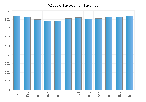 Mambajao relative humidity averages