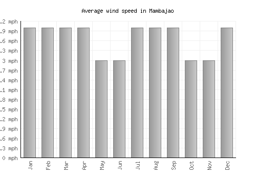 Mambajao average winspeed by month (mph)