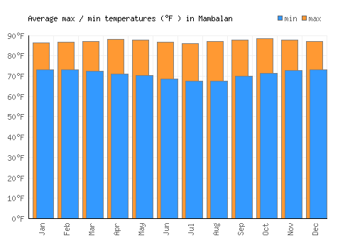 Mambalan average minimum / maximum temperatures (Fahrenheit)