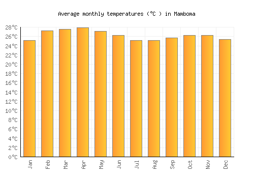 Mamboma average temperature chart (Celsius)